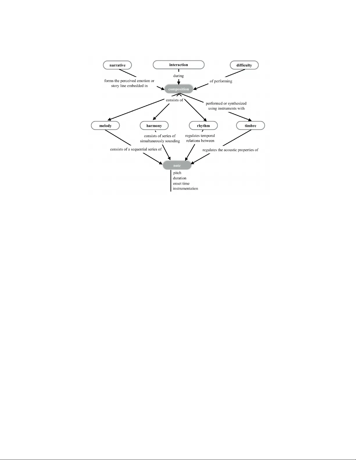 음악 생성 시스템 기능 분류와 연구 동향