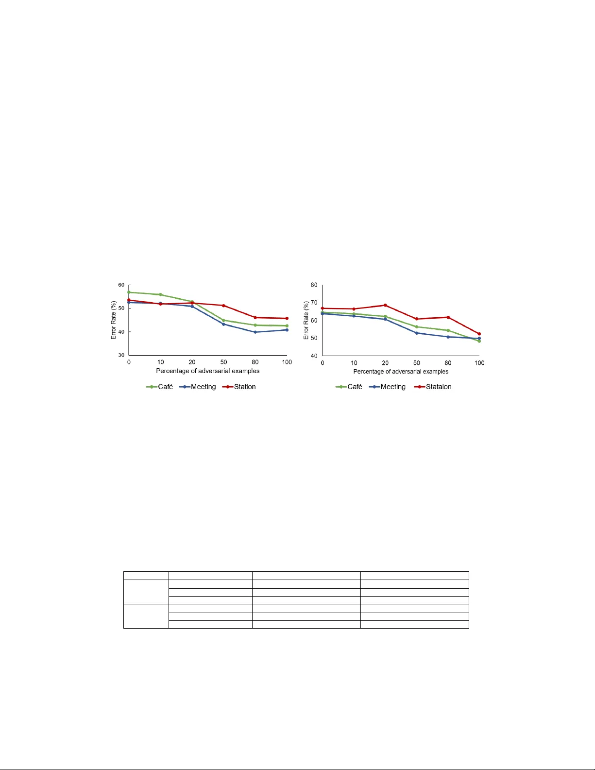음성 감정 인식의 적대적 공격과 GAN 기반 방어