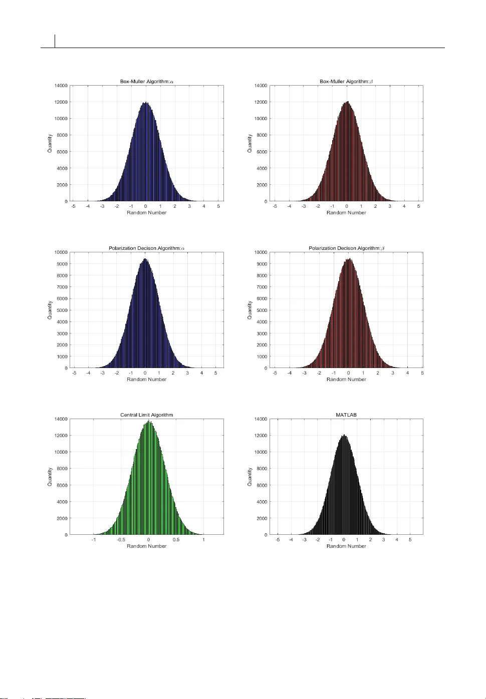 Gaussian Random Number Generator: Implemented in FPGA for Quantum Key   Distribution