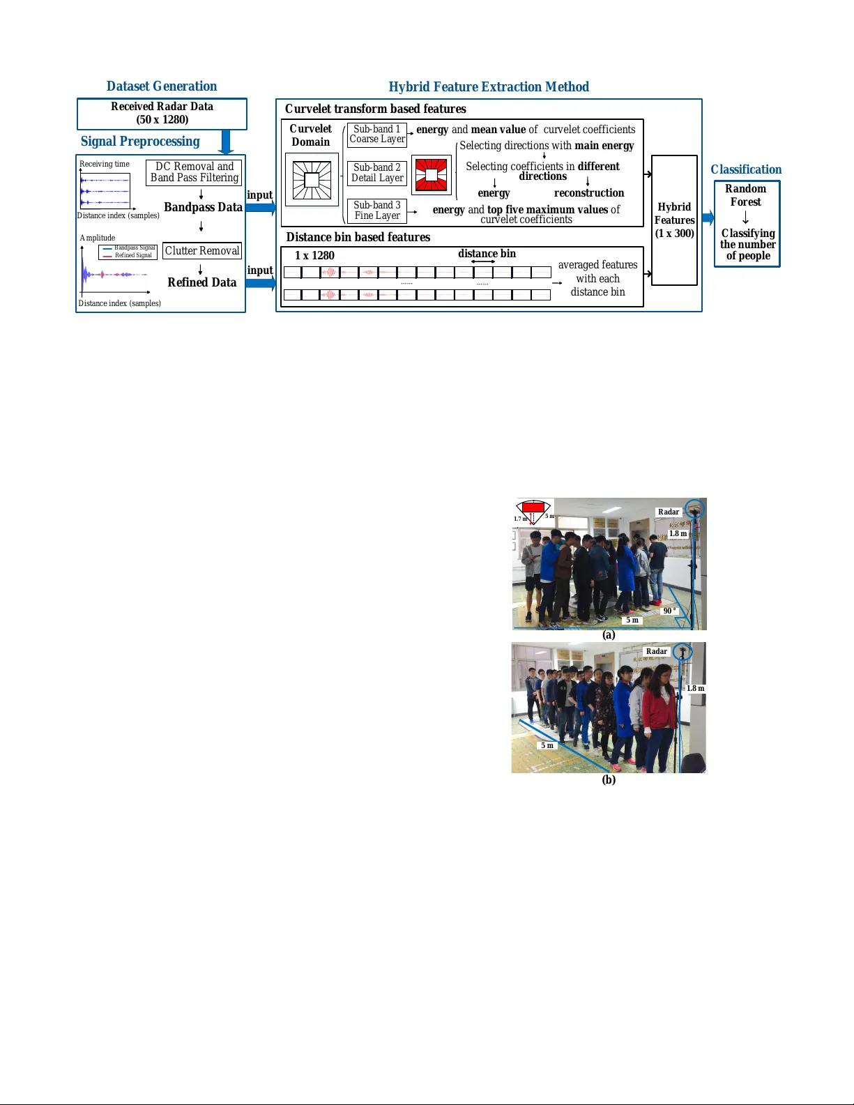 밀집 인원 카운팅을 위한 IR‑UWB 레이더 하이브리드 특징 추출 방법