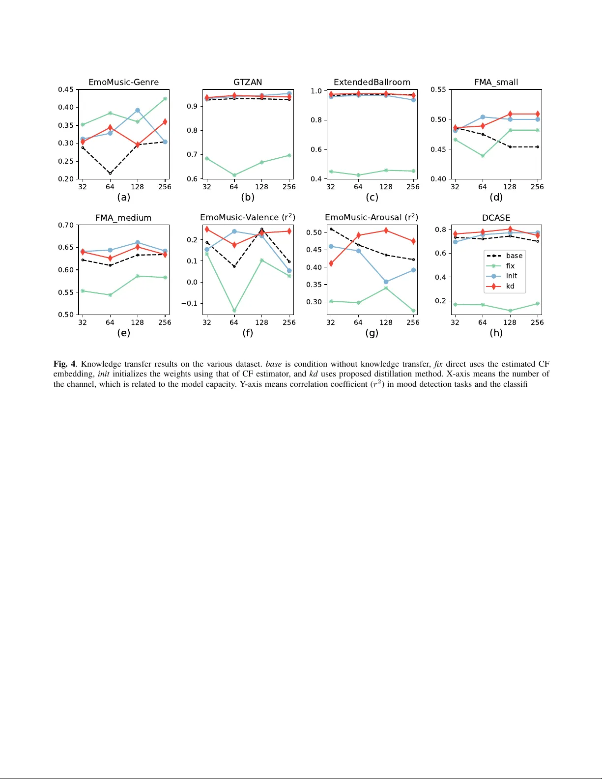 사용자 로그를 활용한 음악 특징 강화와 지식 전이