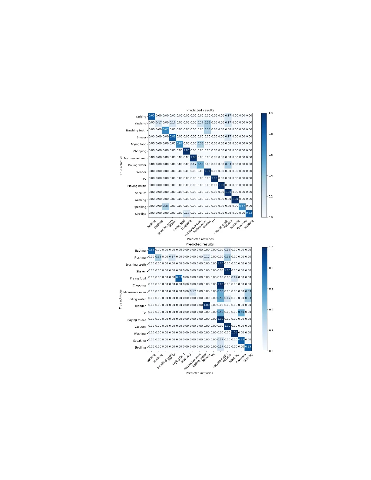 대규모 온라인 오디오 임베딩을 활용한 가정 내 일상 활동 자동 인식