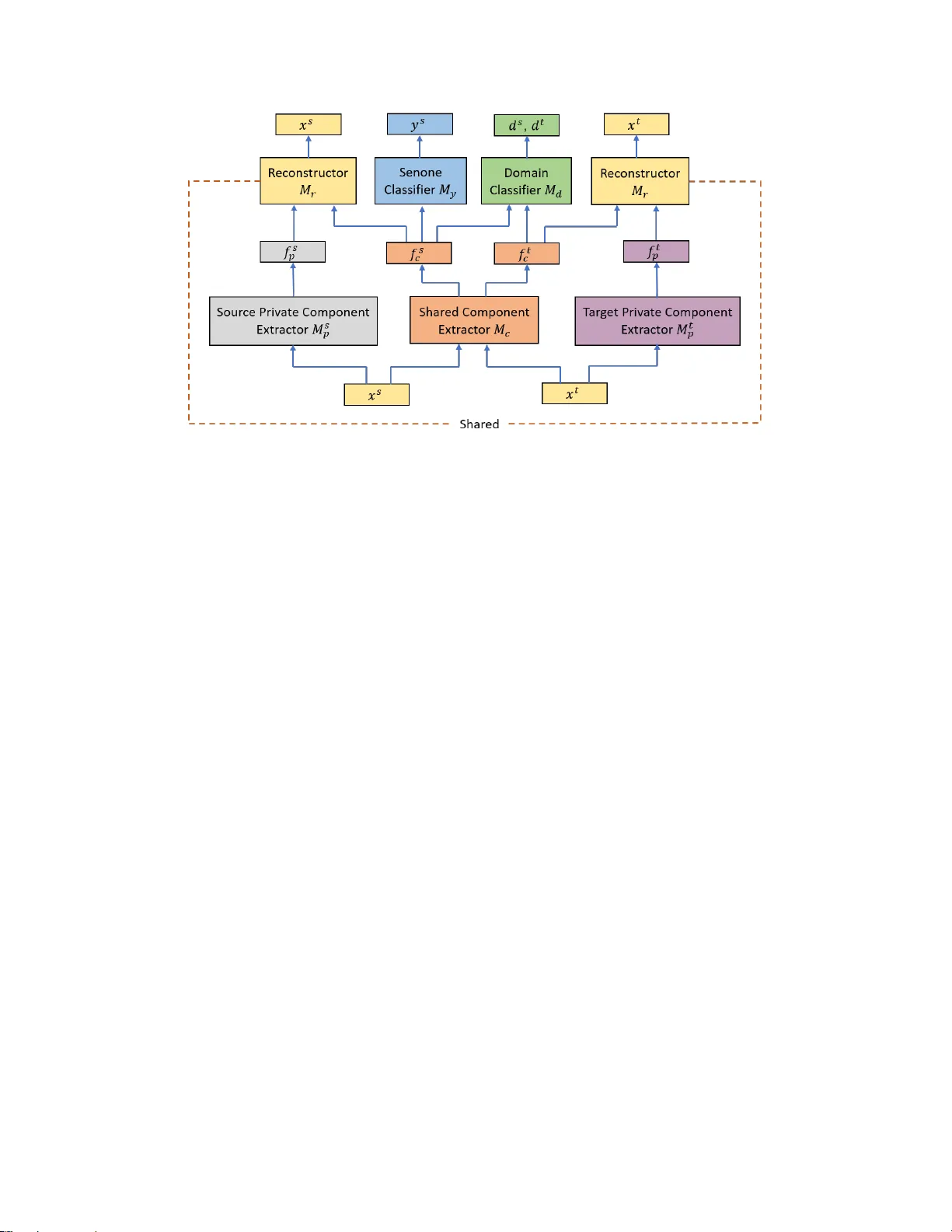 도메인 분리 네트워크를 활용한 무지도 음성 인식 적응