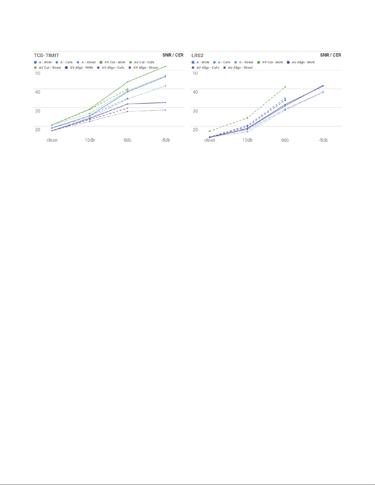 음성인식 향상을 위한 주의 기반 시청각 융합