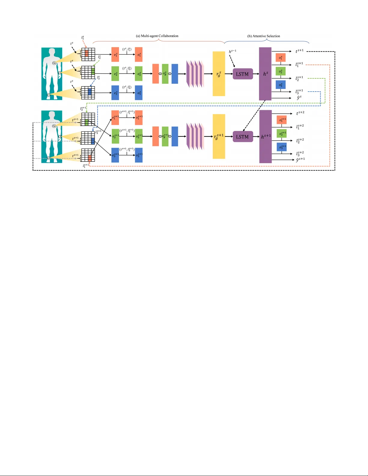 Multi-agent Attentional Activity Recognition
