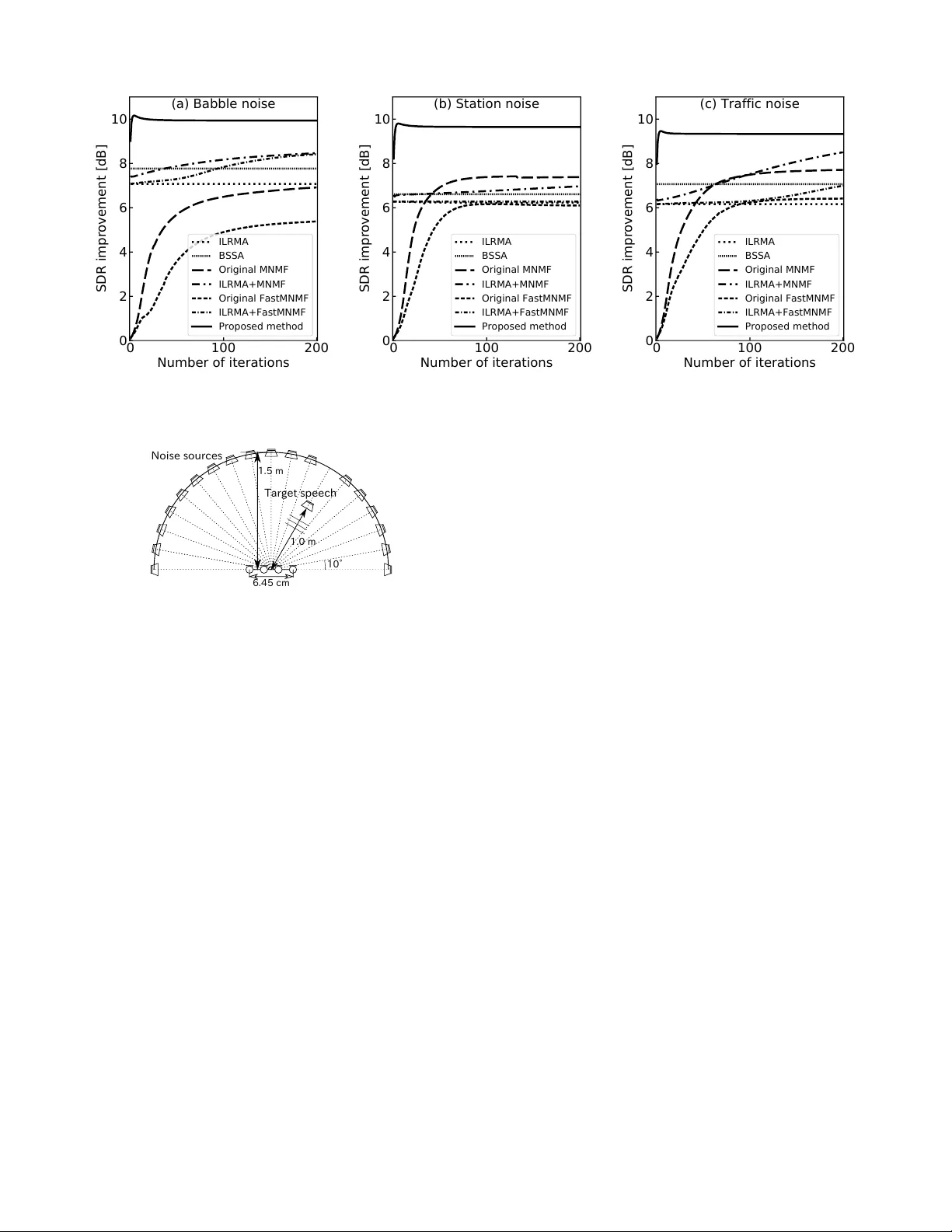 효율적인 전역 차원 공간 공분산 추정을 위한 ILRMA 기반 블라인드 소스 분리