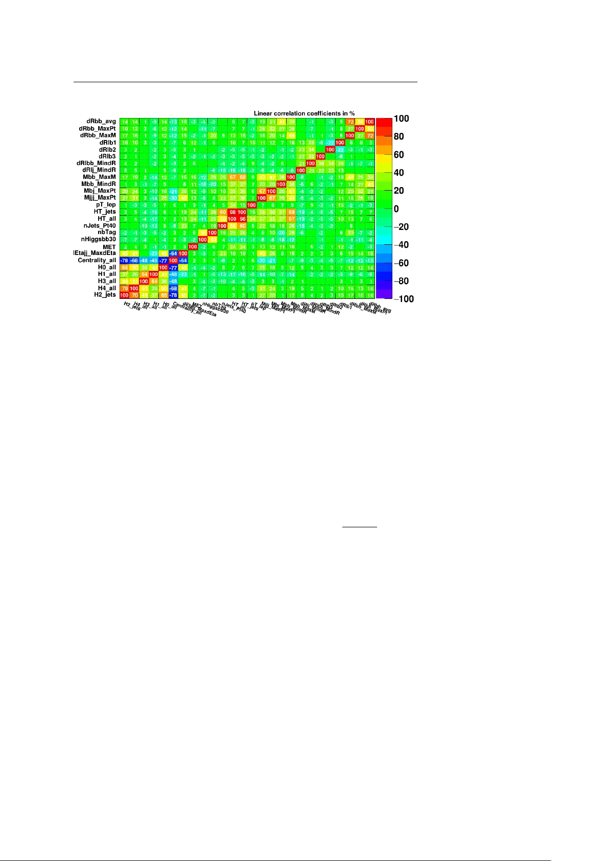 반복 제거 기반 특성 순위 매김: ttH 분석에서 최적 변수 선택