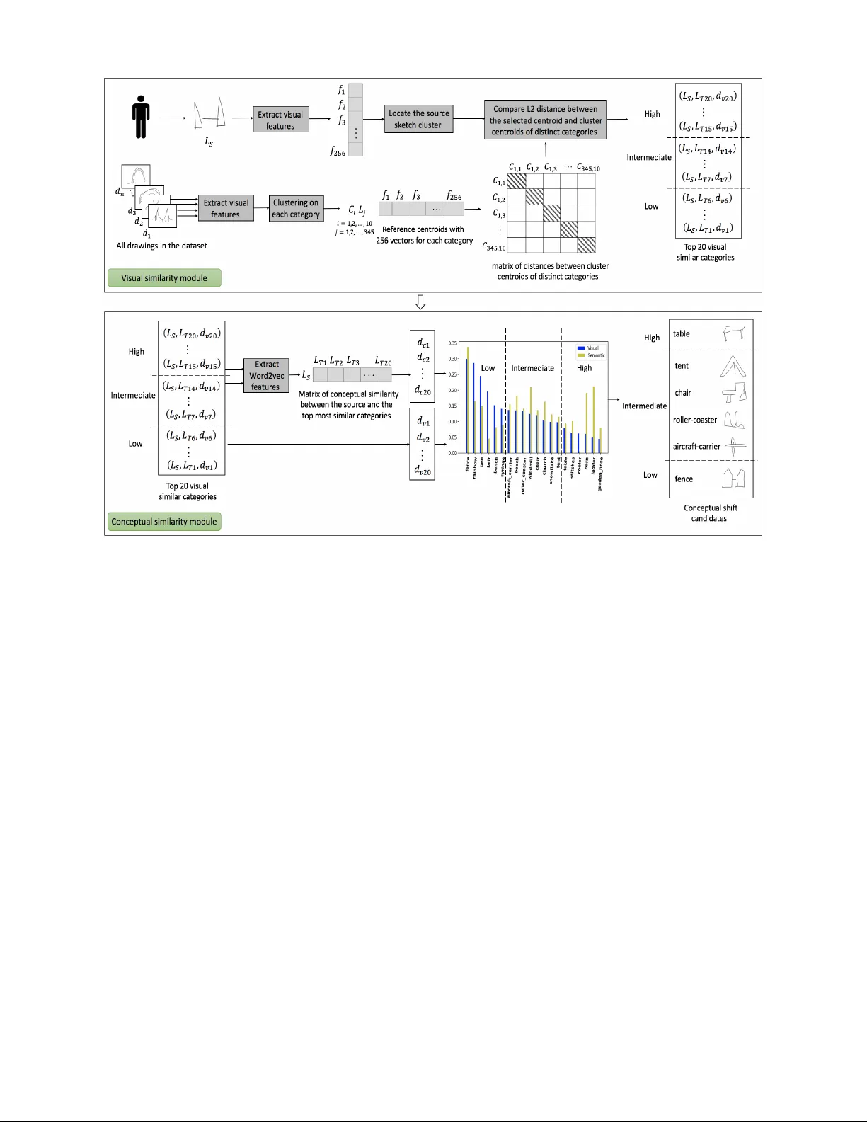공동창작 스케치에서 딥러닝 기반 개념 전이 모델