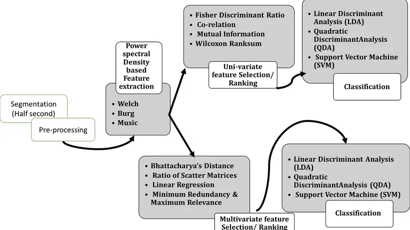 On the Utility of Power Spectral Techniques With Feature Selection Techniques for Effective Mental Task Classification in Noninvasive BCI