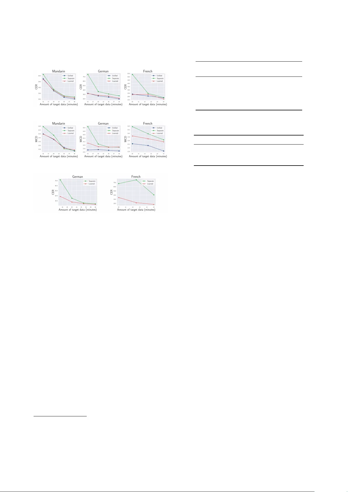 낮은 자원 언어를 위한 교차 언어 전이 학습 기반 텍스트투스피치