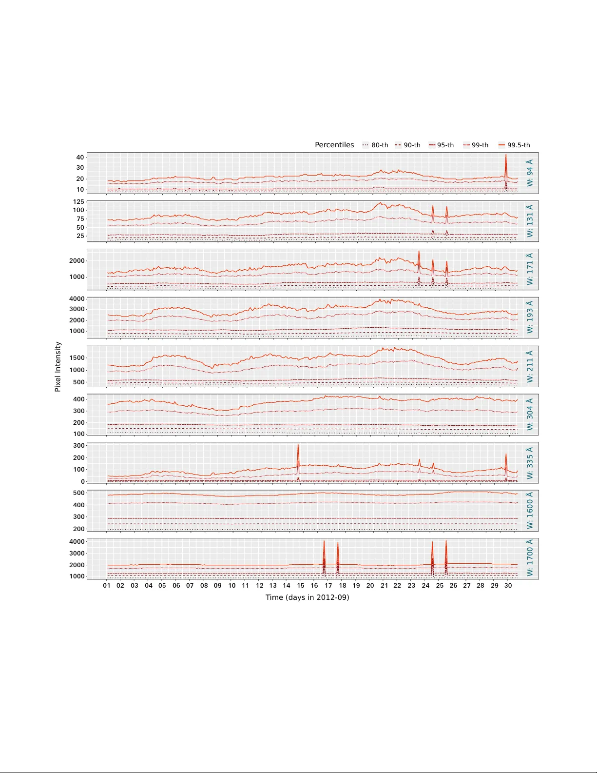 태양 관측 이미지 파라미터 대규모 데이터셋 구축 및 최적화 연구