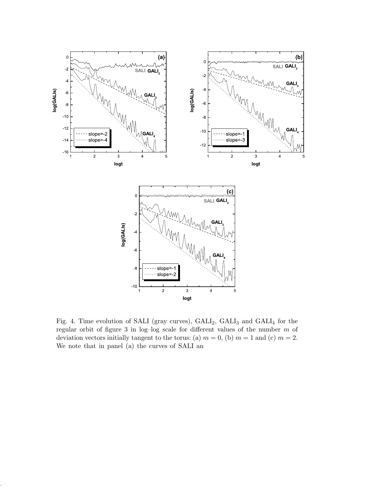 다차원 해밀토니안 시스템의 지역 동역학을 밝히는 GALI 지표