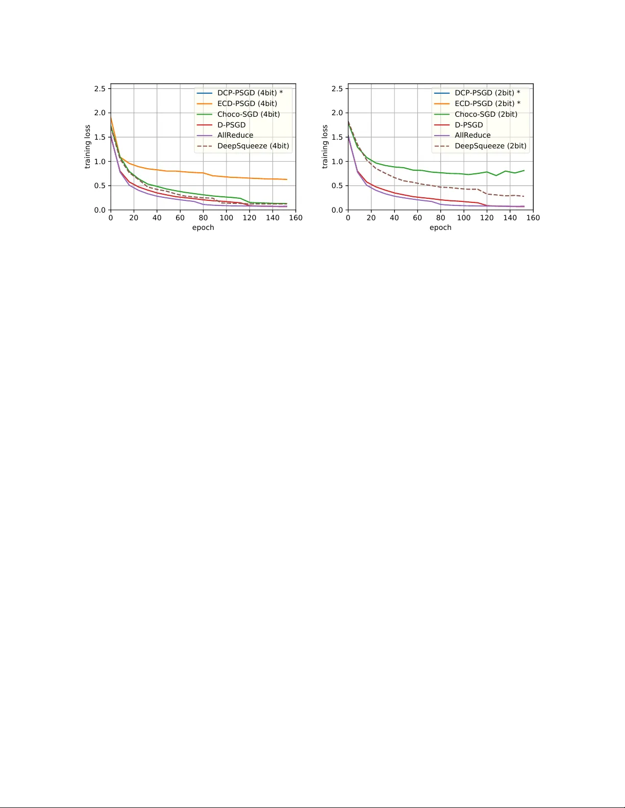 분산 학습의 새로운 패러다임, DeepSqueeze: 오류 보정 압축을 활용한 탈중앙화 SGD