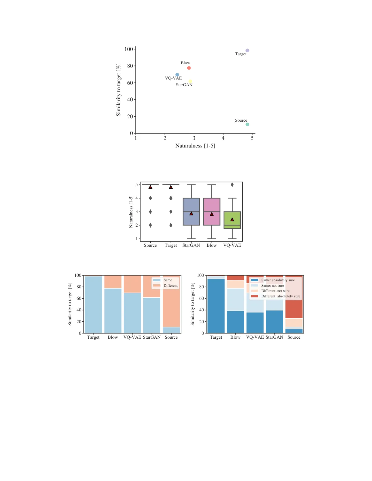 Blow: 단일 스케일 하이퍼컨디셔닝 플로우를 이용한 비병렬 원시 오디오 음성 변환