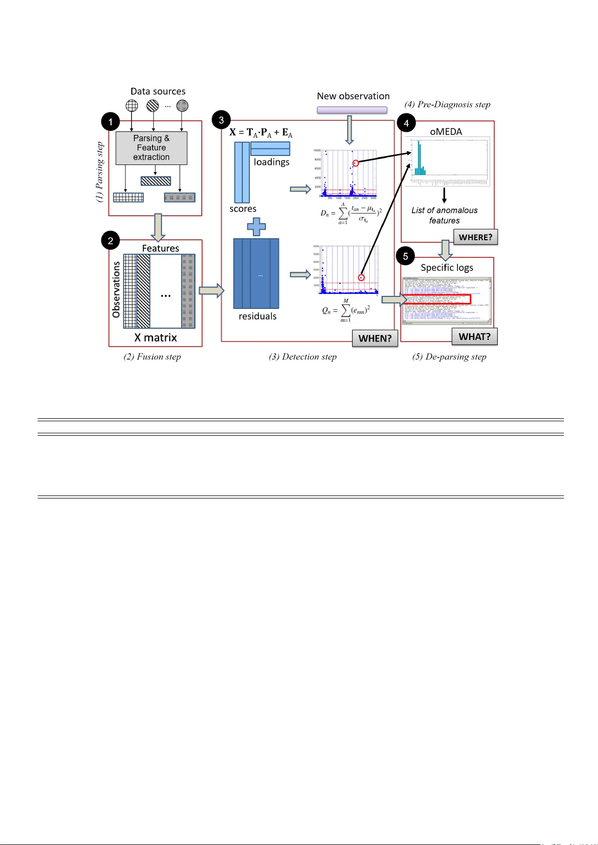 빅데이터 기반 다변량 침입 탐지와 진단