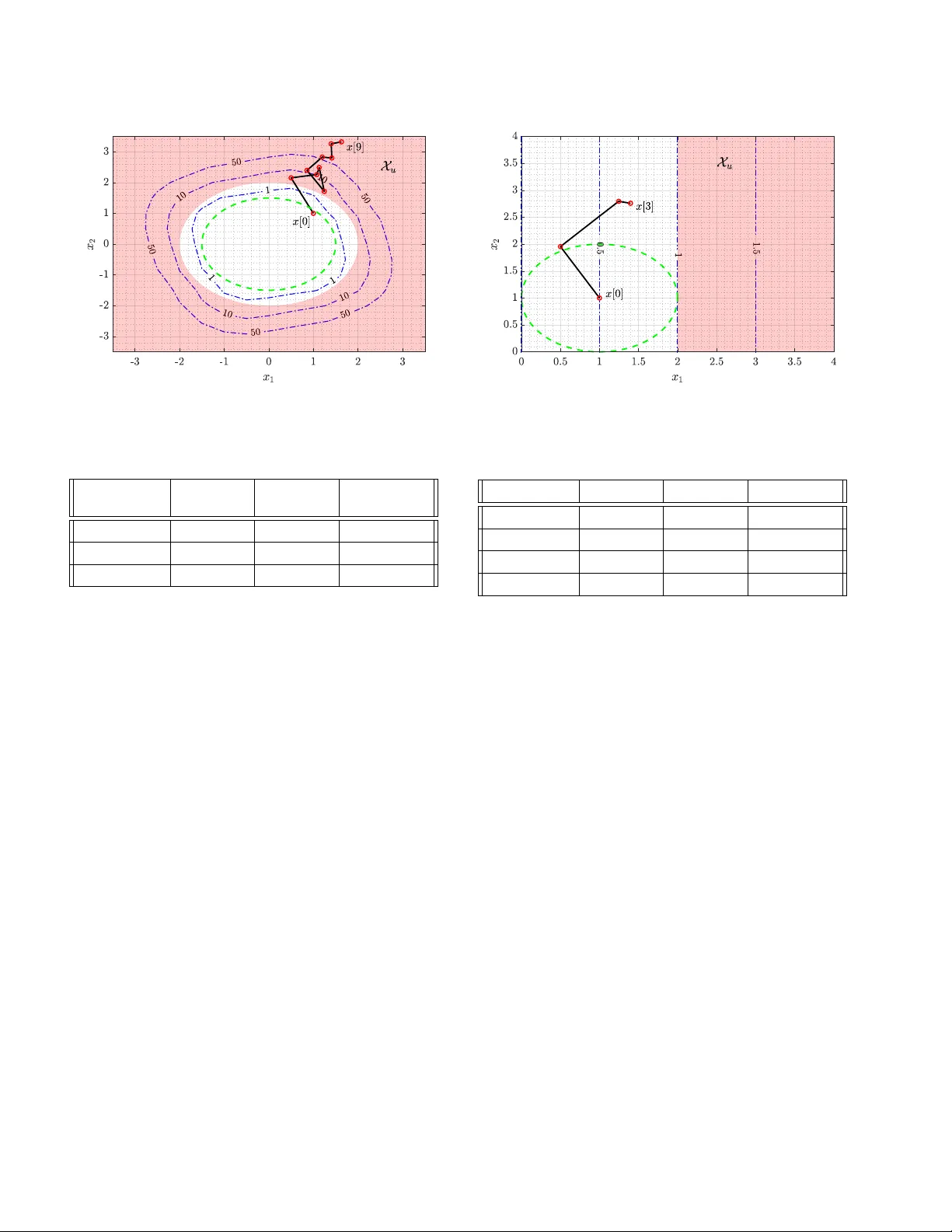 확률적 안전 보장을 위한 장벽 함수 기반 유한시간 검증 및 제어