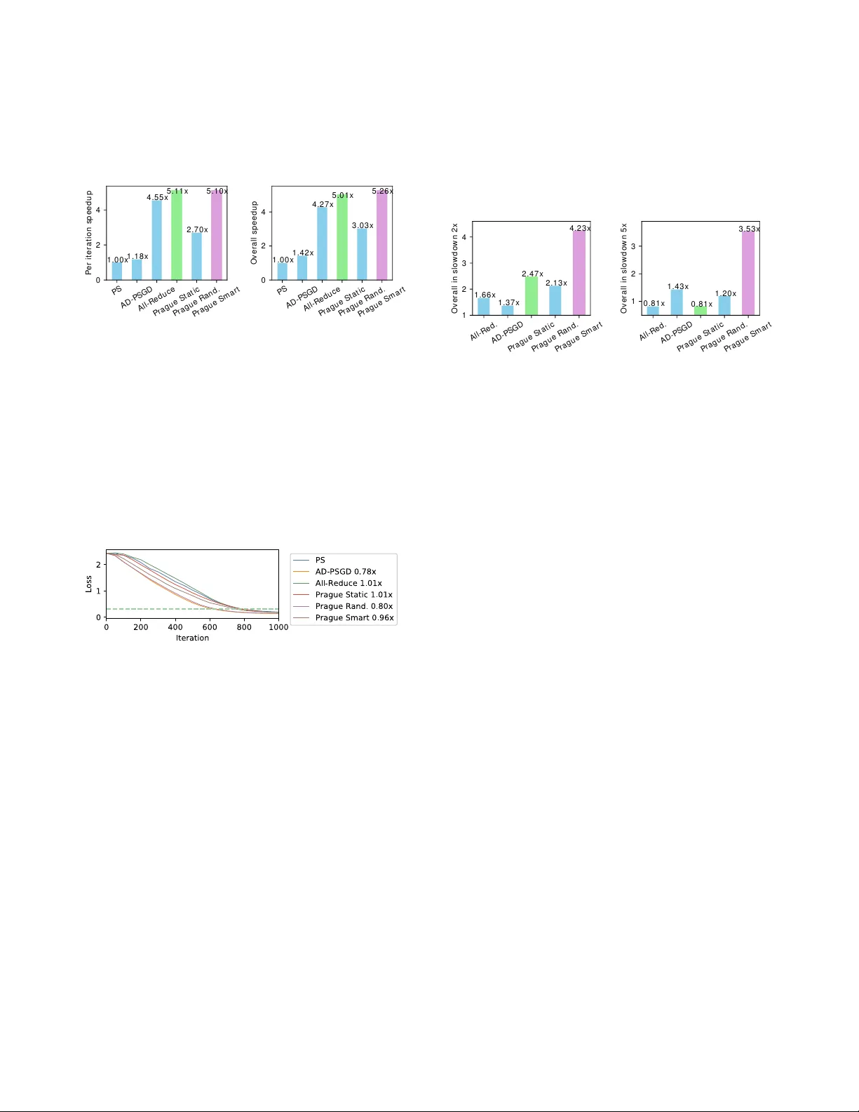 이질성 인식 비동기 분산 학습 Ripples