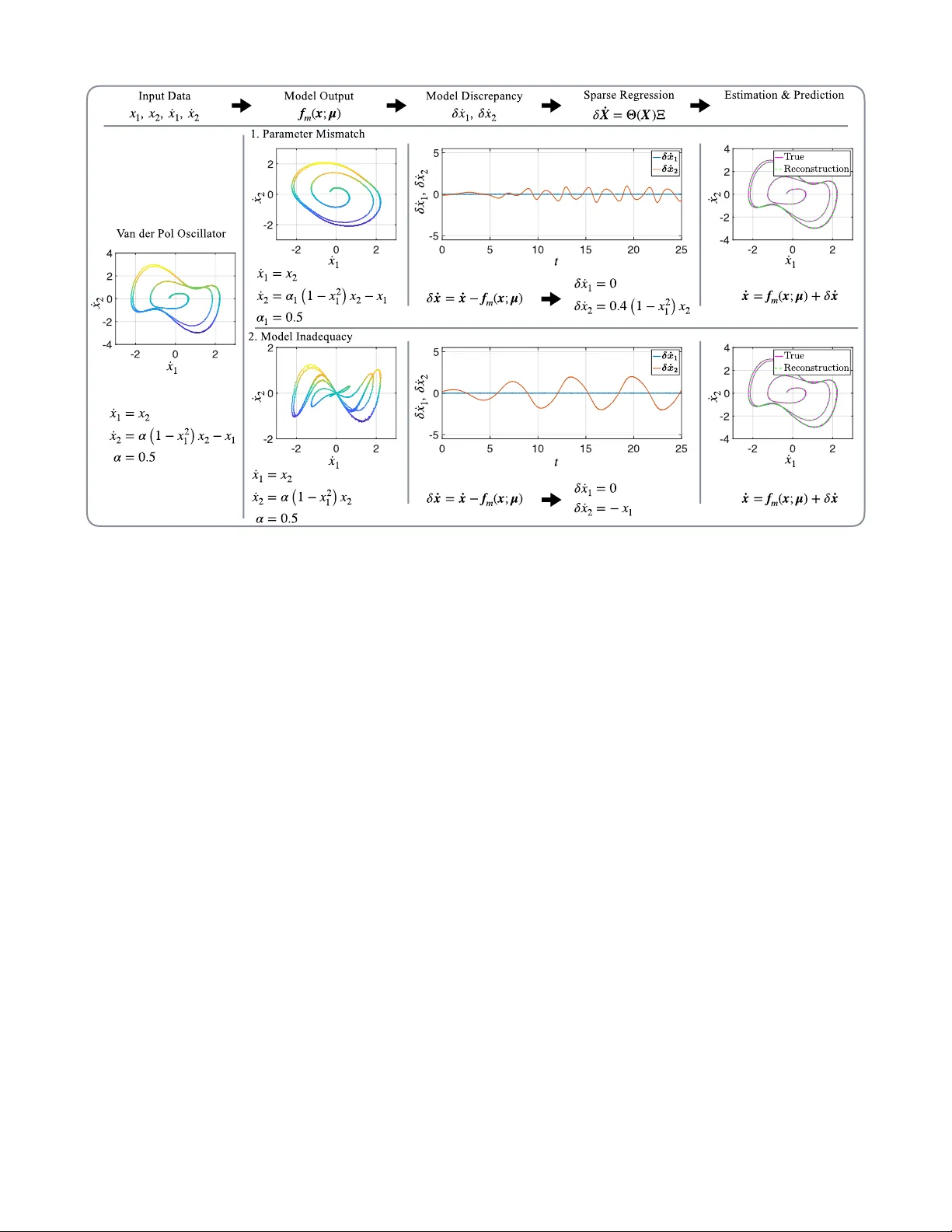 실험 데이터로 불일치 모델을 학습하는 새로운 방법