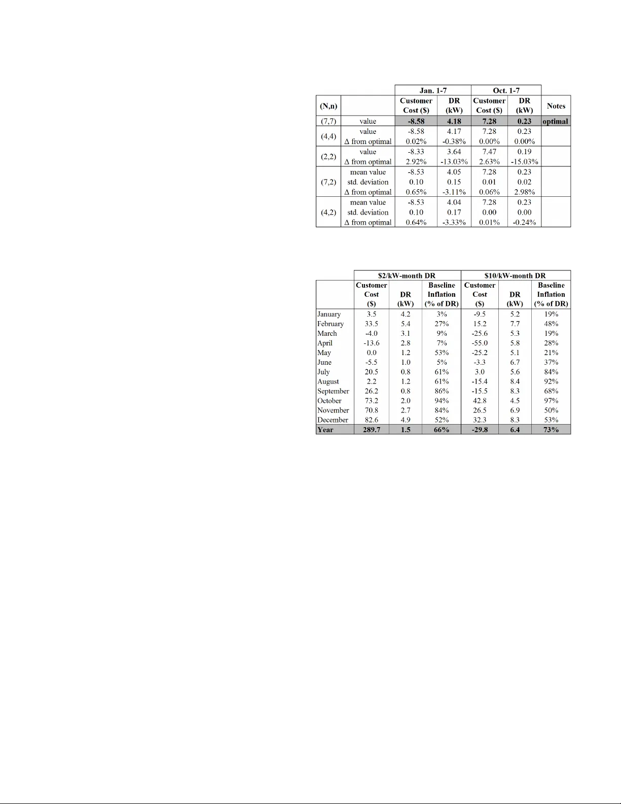 배터리 스케줄링을 통한 수요반응 기준조작: 모델예측제어 기반 최적화