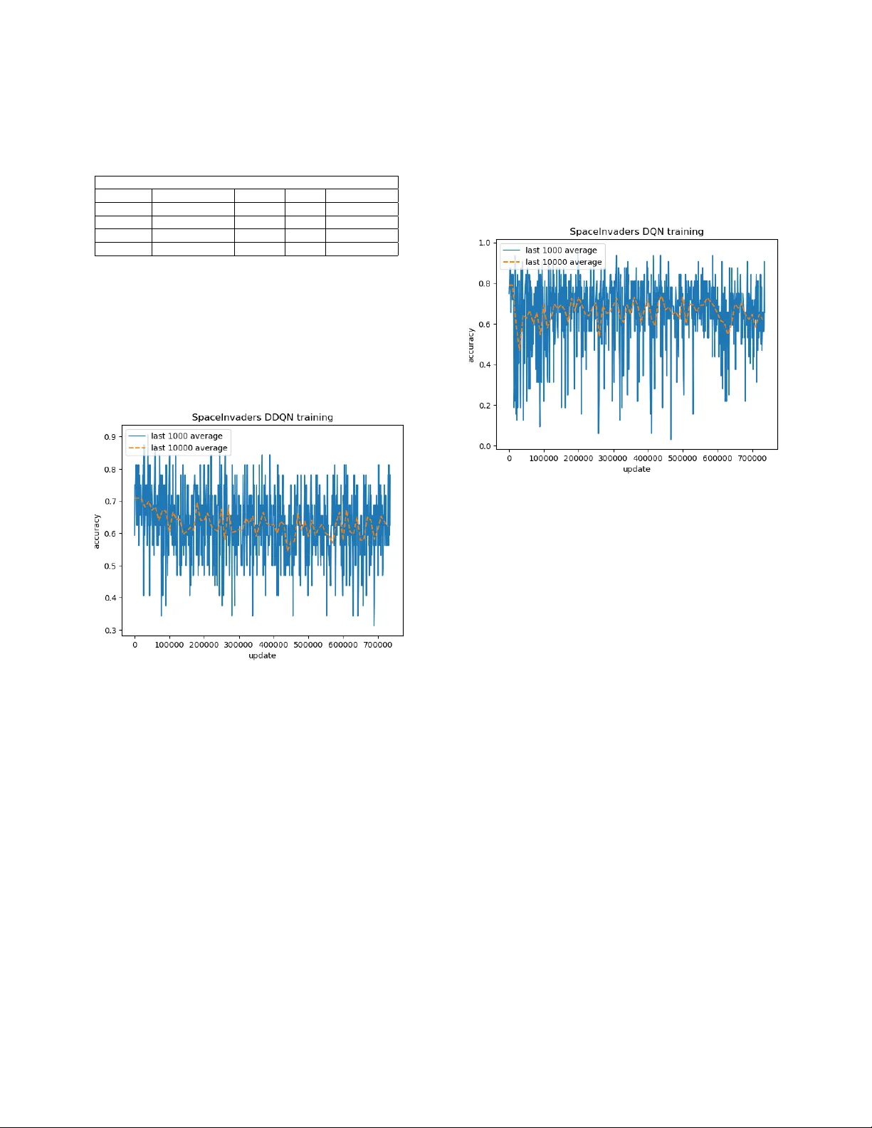 아타리 게임을 위한 딥 리커런트 더블 Q러닝