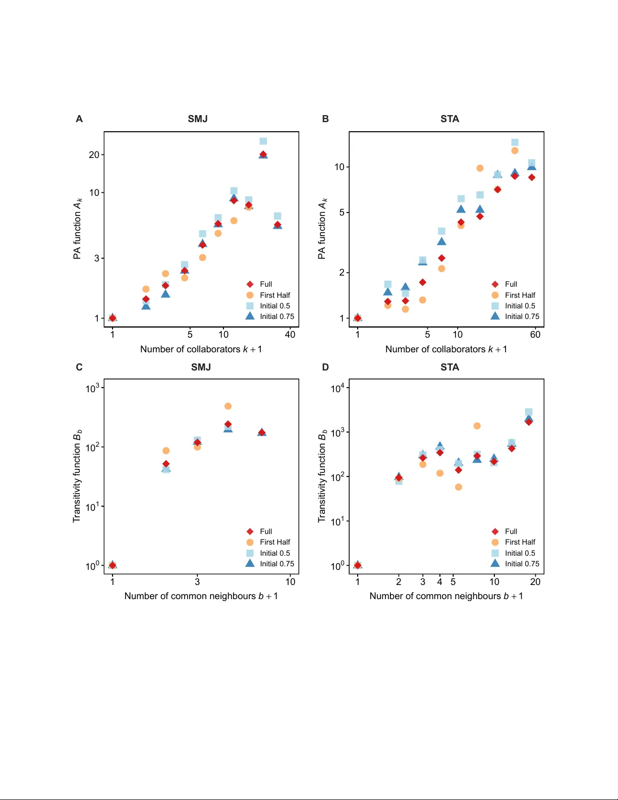 공동 저자 네트워크에서 비모수적 연결선호와 삼중성 동시 추정