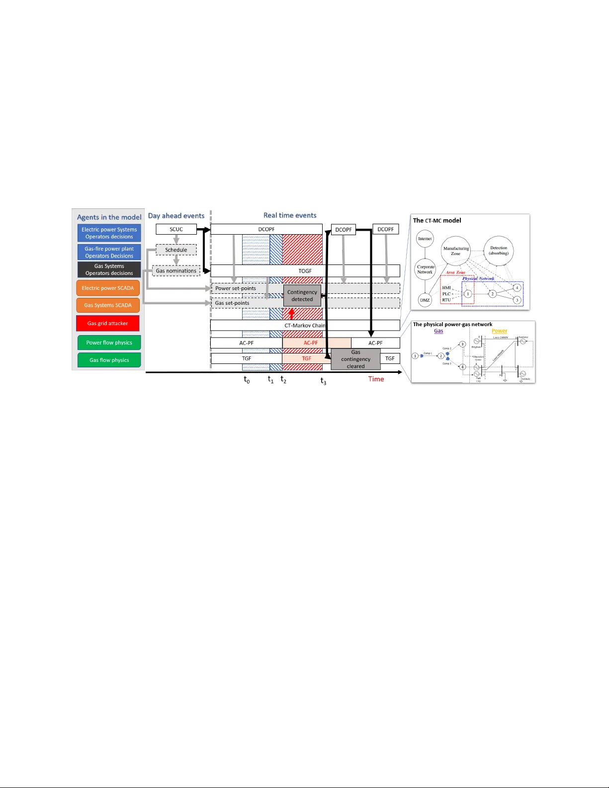 전력 가스 연계 시스템의 사이버 공격 취약성 정량 분석 모델
