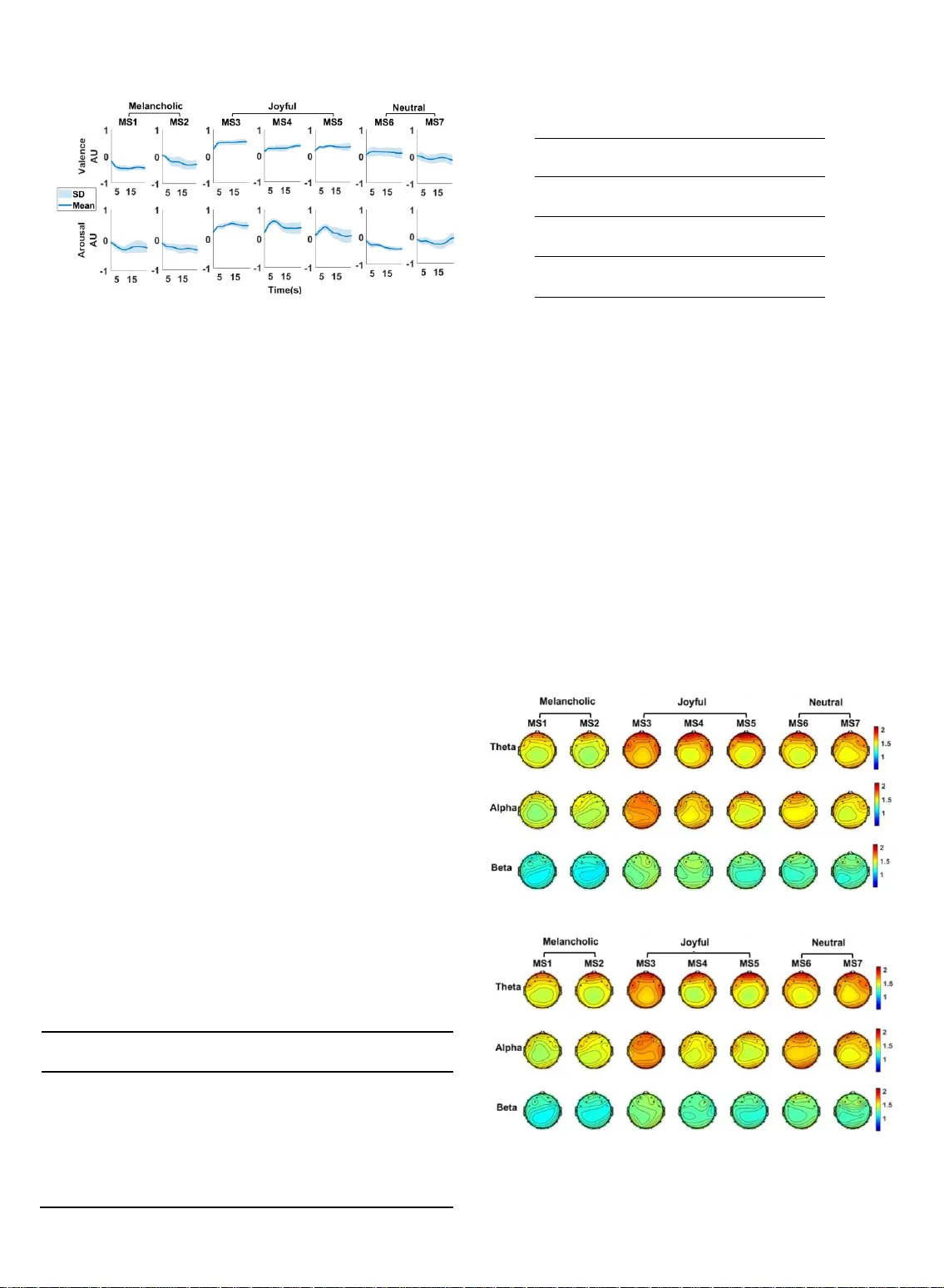 음악 감상 중 EEG 기반 연속 감정 인식 퍼지 병렬 캐스케이드 모델