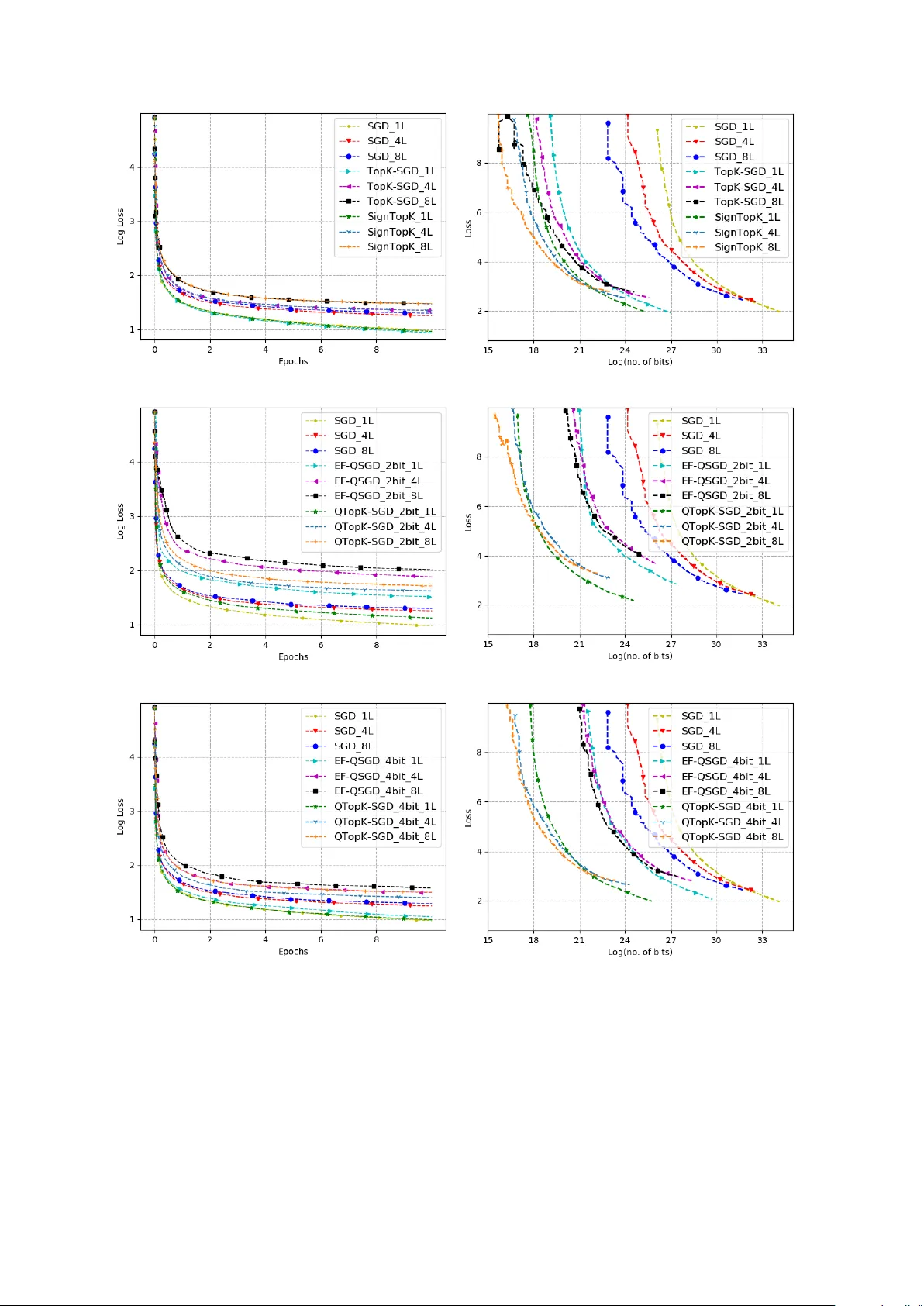 분산 SGD를 위한 압축·희소화·지역 연산 결합 기법