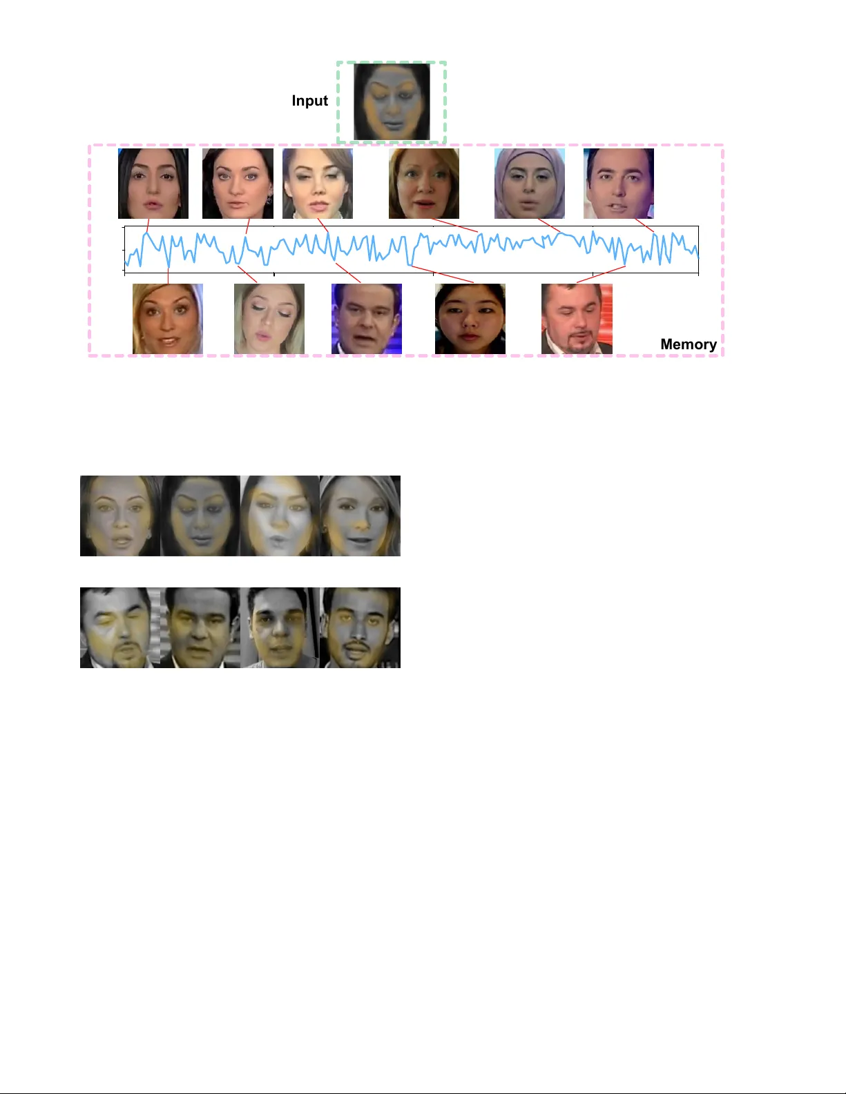 인간 사회 인지를 활용한 가짜 얼굴 탐지와 기억망