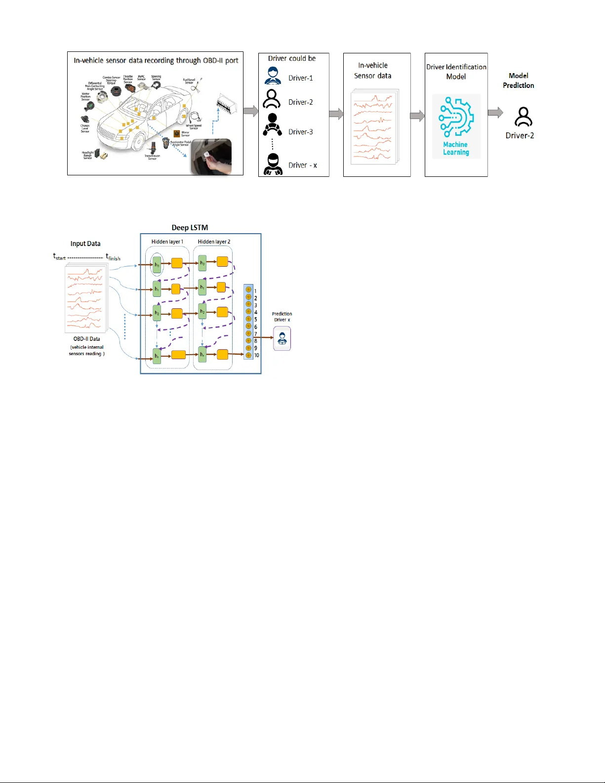 운전 습관 기반 차량 텔레매틱스 LSTM 식별 시스템