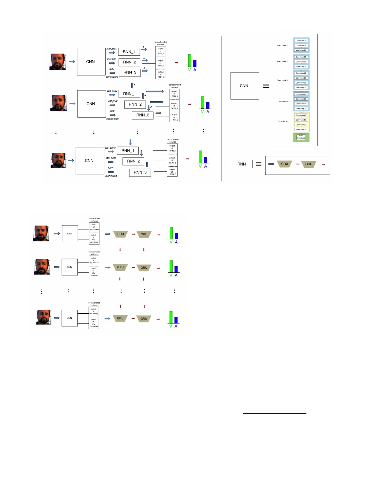 A Multi-component CNN-RNN Approach for Dimensional Emotion Recognition   in-the-wild