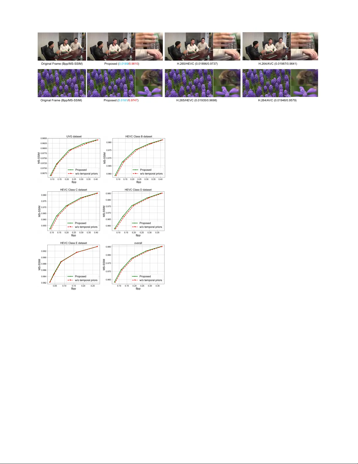 공간시간 상관성을 활용한 차세대 학습 비디오 압축