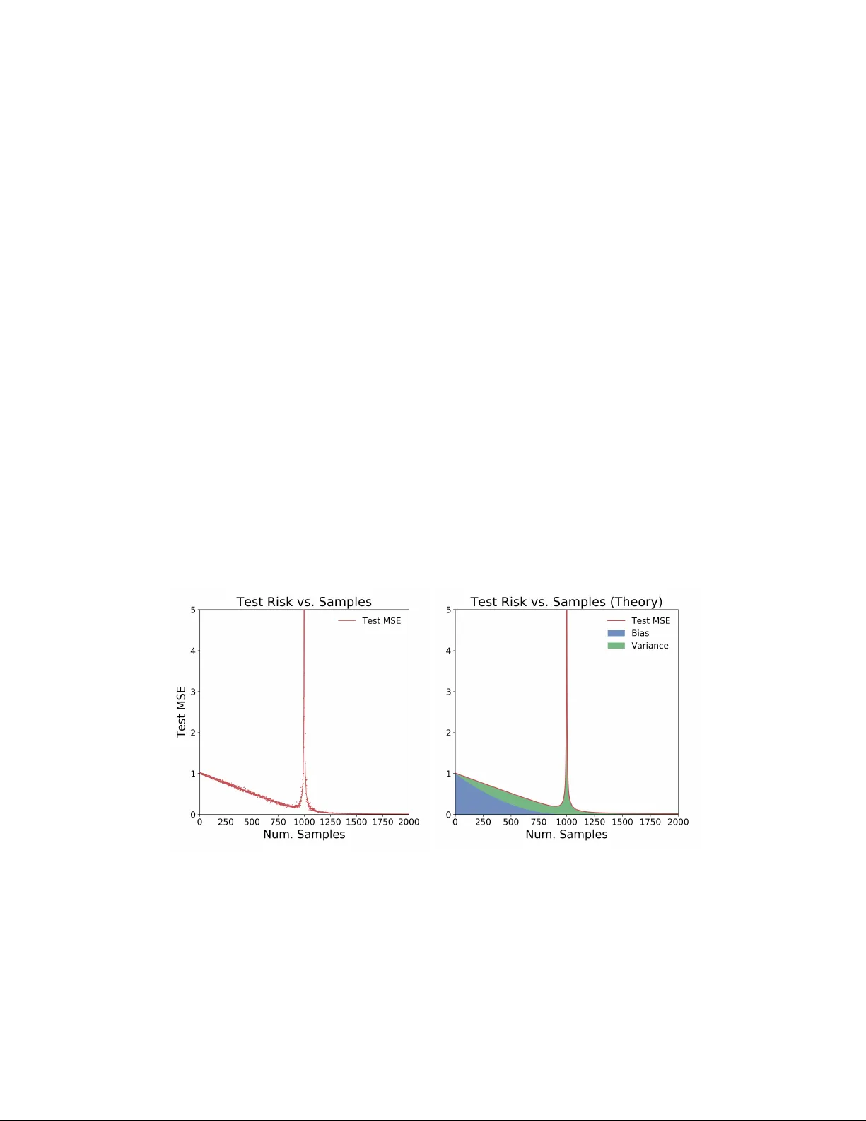 데이터가 더 많을수록 해가 될 수 있다: 샘플 기반 이중 하강 현상