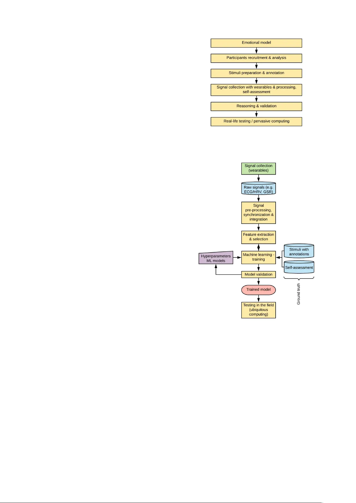 웨어러블을 이용한 감정 인식 체계적 문헌 고찰