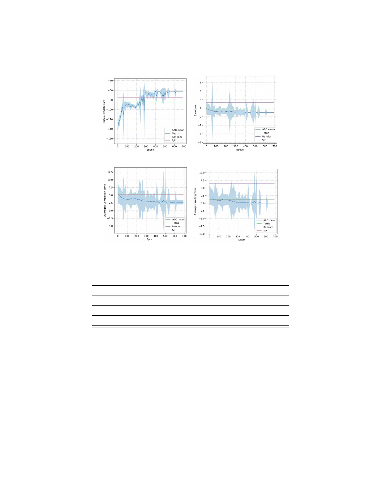 데이터센터 작업 스케줄링을 위한 A2C 기반 딥 강화학습 스케줄러
