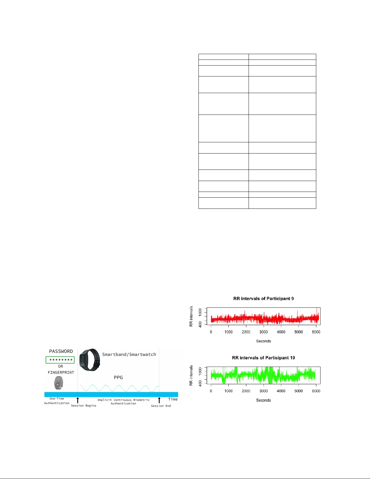 스마트밴드, 당신을 알아볼 수 있을까? 연속 생리 인증 연구