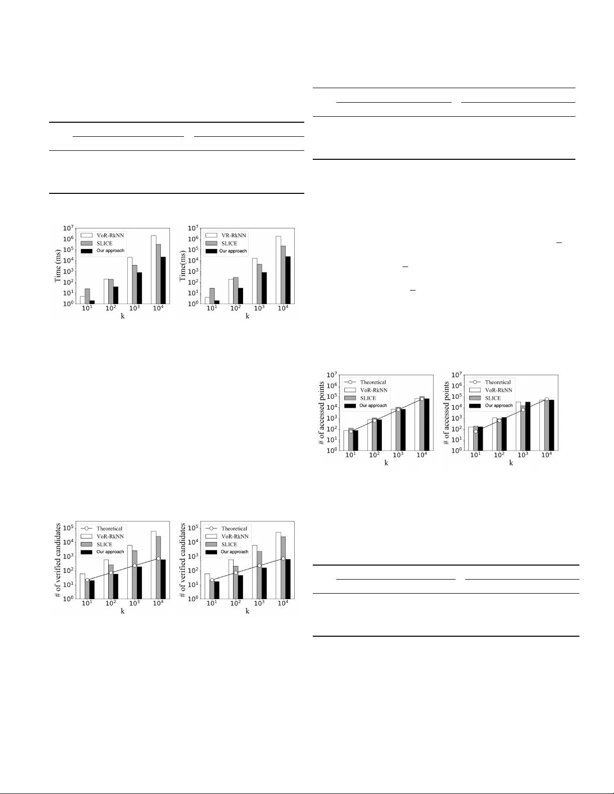 Improving Reverse k Nearest Neighbors Queries