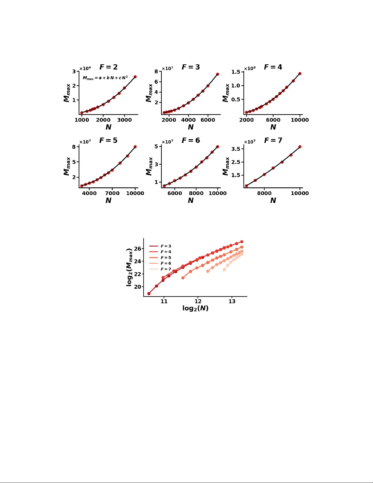 고차원 벡터 분해에서 레조네이터 네트워크가 최적화 방법을 능가한다