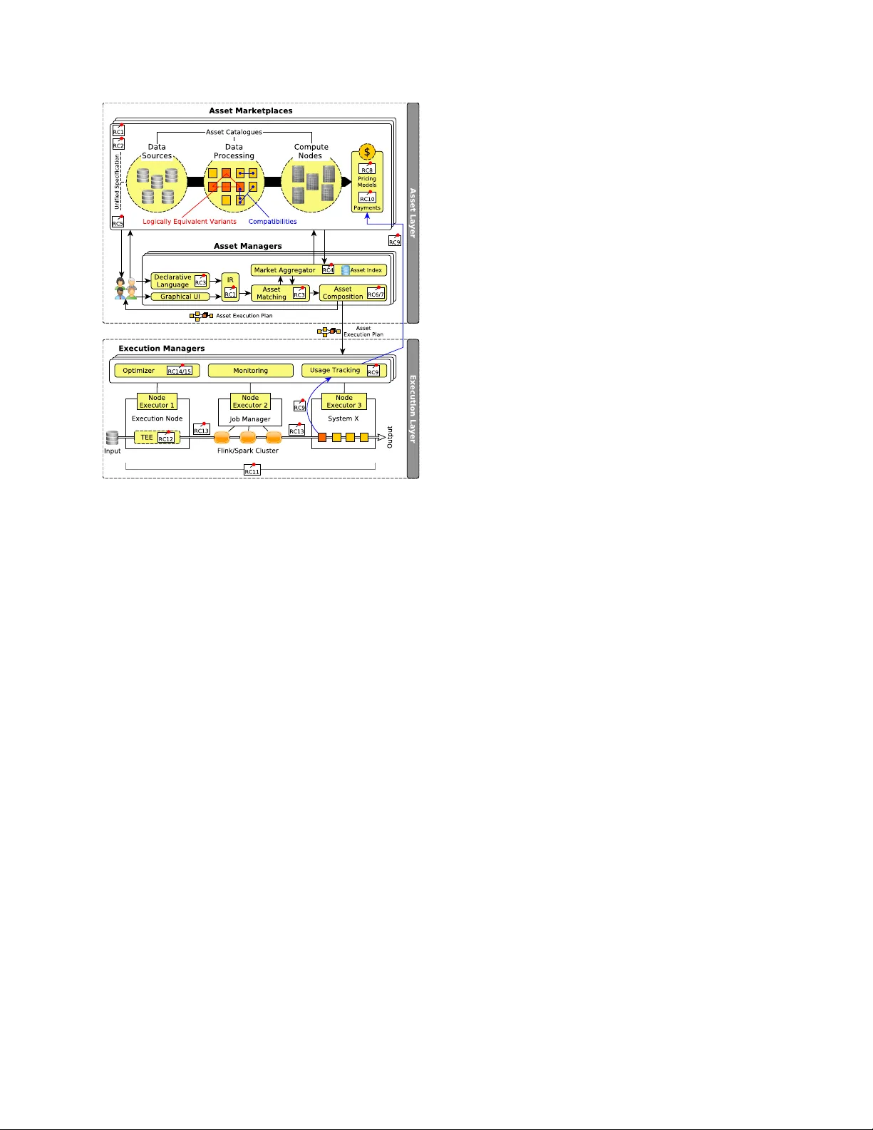 아고라 통합 자산 생태계