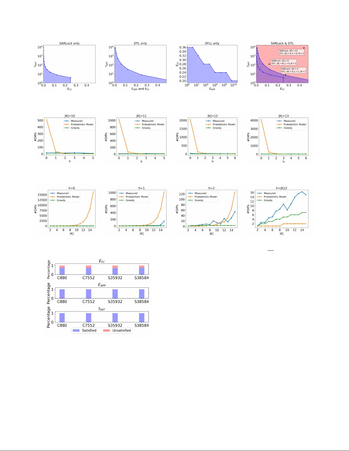 효율적인 로직 암호화 평가를 위한 모델과 지표