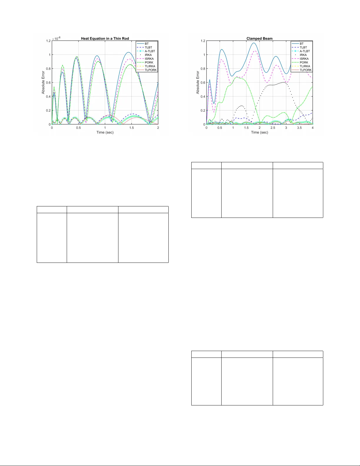 시간 제한 H₂ 최적 근사 모델 차원 축소 알고리즘