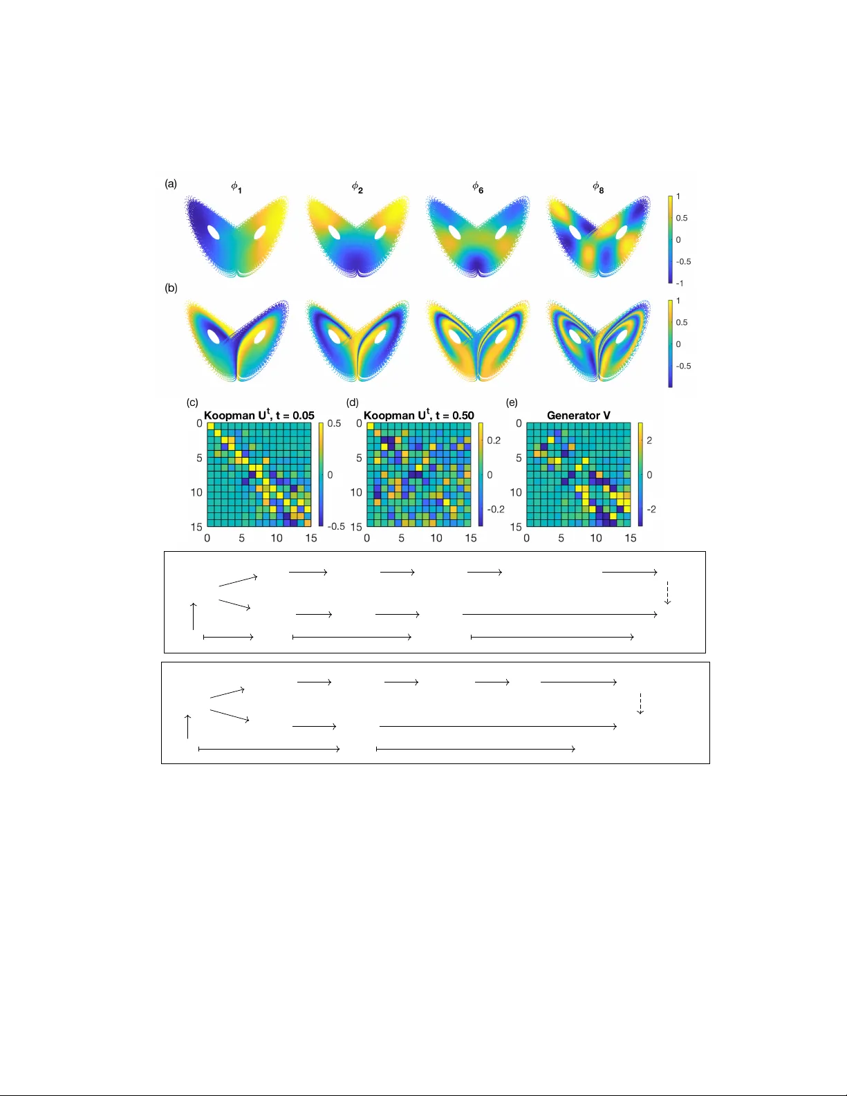 데이터 과학과 동역학 이론의 융합: 연산자 기반 예측과 코히런트 패턴 추출