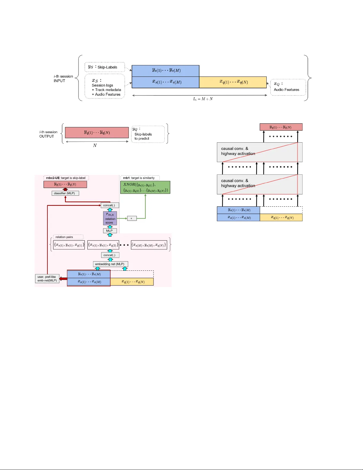 스트리밍 음악에서 몇 샷 순차 스킵 예측