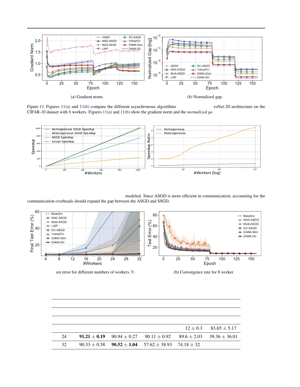 분산 비동기 환경에서 모멘텀을 제어하는 DANA 기법