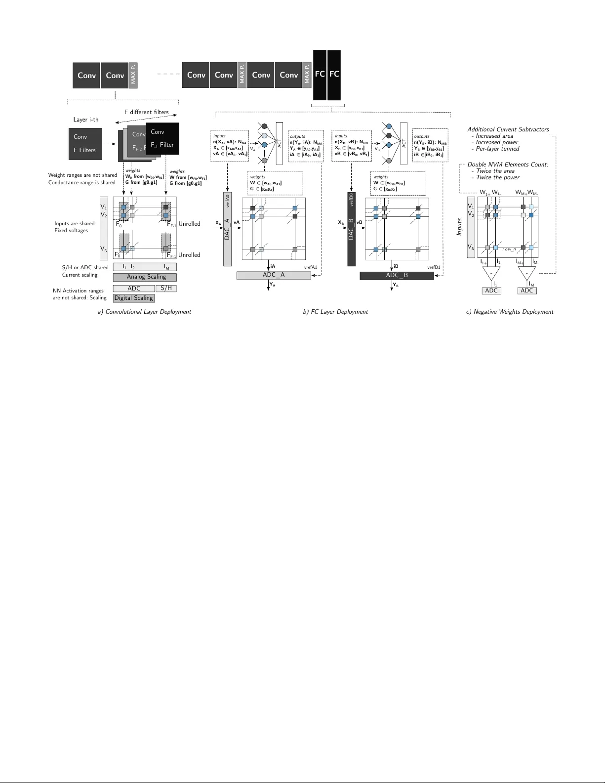 아날로그 NVM 교차바를 위한 DNN 학습 프레임워크