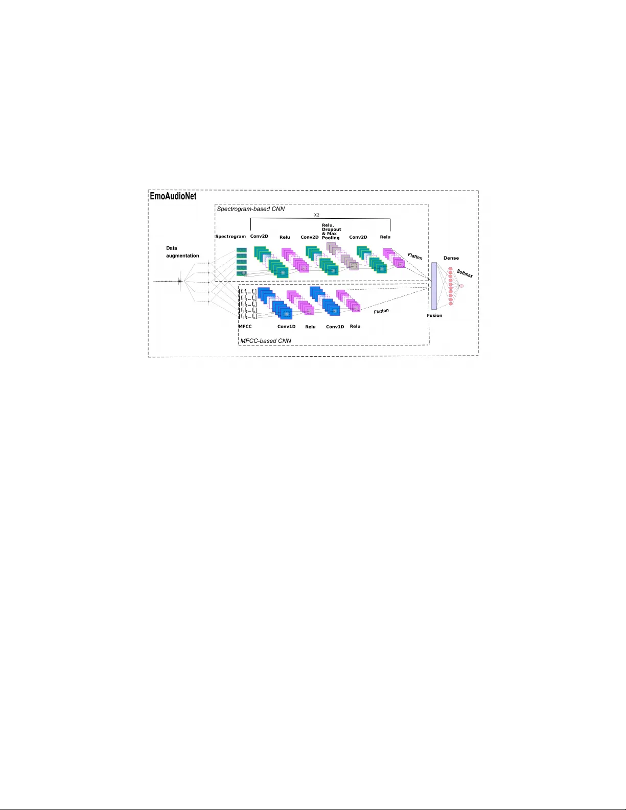 음성 기반 감정·우울증 인식을 위한 강건 딥 네트워크 EmoAudioNet