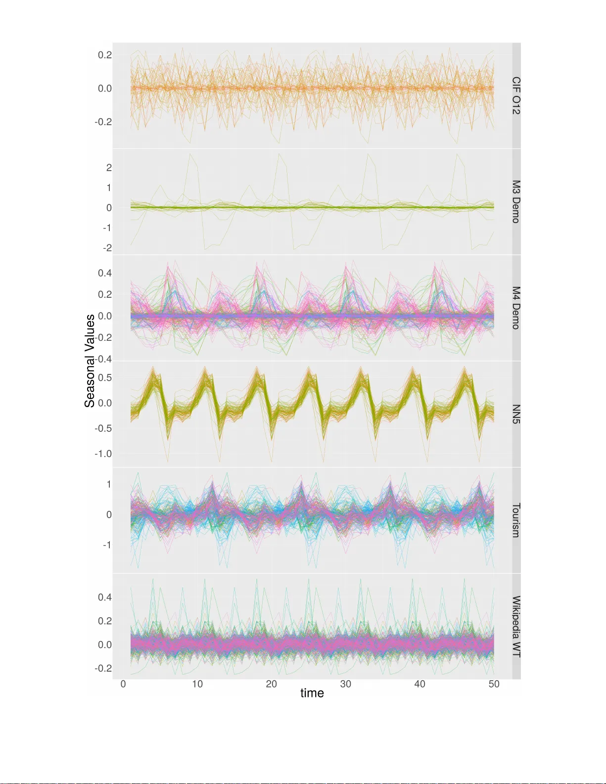 시계열 예측을 위한 순환 신경망 현황과 활용 가이드
