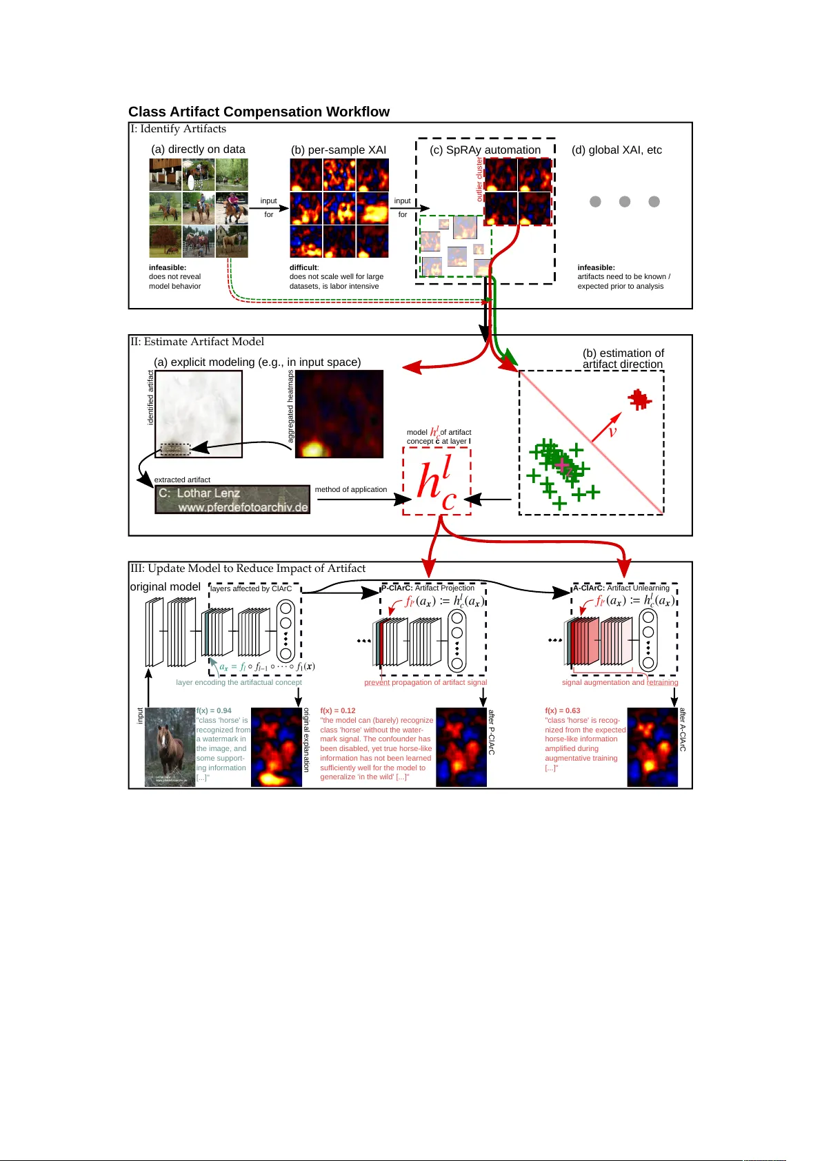 스마트 모델의 함정 탈피: 설명 기반 Clever Hans 탐지와 제거