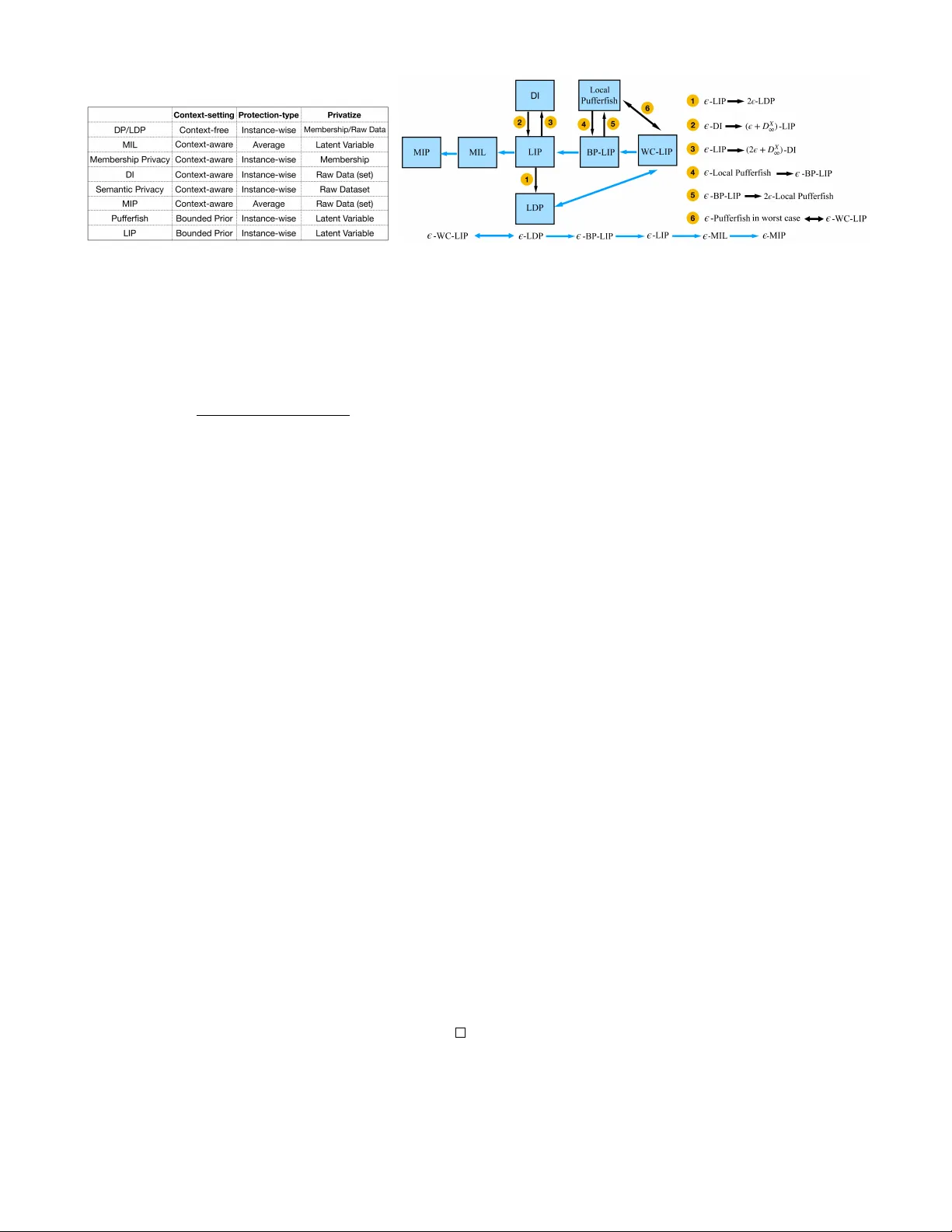 지역 정보 프라이버시와 데이터 집계에의 적용