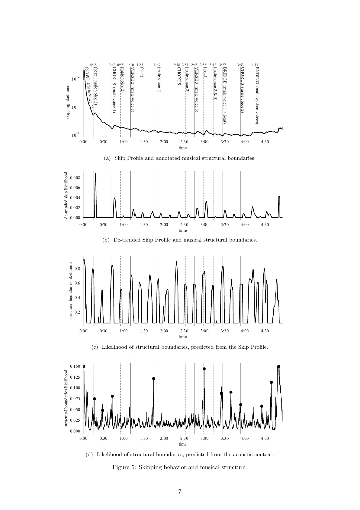 음악 스트리밍 사용자의 스킵 행동과 곡 구조의 숨은 연관성